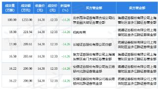 丽人丽妆(605136)报收于14.38元，上涨4.96%