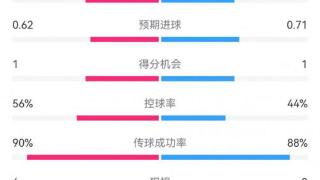 曼城1-0皇马半场数据：射门6-9，射正2-2，得分机会1-1