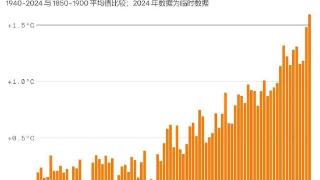 2024 年全球气温可能首次突破《巴黎协定》1.5°C 升温警戒线