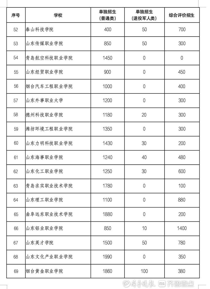 山东高职（专科）单招、综招计划公布，2月20日开始报名