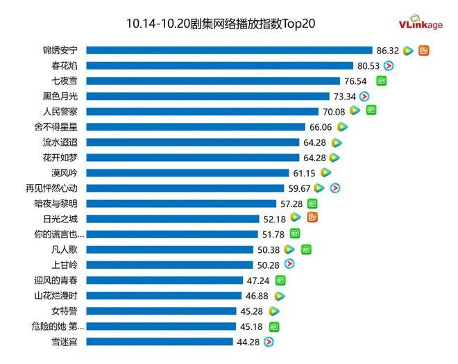 剧集周报 | 偶像剧又上新，《锦绣安宁》热度表现最佳