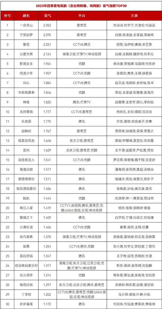 《一念关山》《宁安如梦》等四剧破2，年底竞争烈度不减