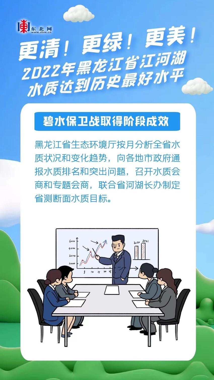 海报 | 更清！更绿！更美！2022年黑龙江省江河湖水质达到历史最好水平