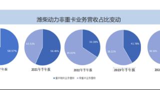 五大亮点看潍柴动力2024年半年报