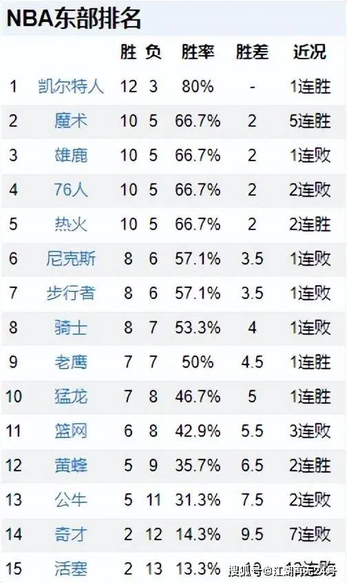 NBA排名大乱！森林狼稳居第1，魔术第2，太阳升第5，勇士跌出前十