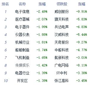 午评：深成指、创业板指均跌超1% 化学原料板块领涨