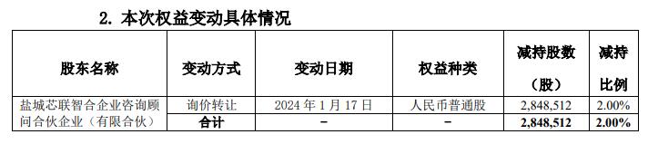 芯海科技实控人一致行动人芯联智合询价转让285万股