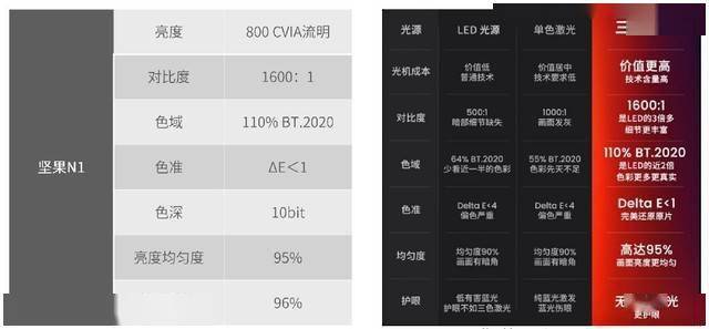 一拎即走随处可投，坚果N1投影仪发布：三色激光投影首次下探至三千价位