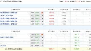 金帝股份龙虎榜：3家机构进卖出前5 净卖出共7245万元