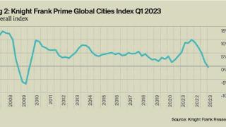 全球优质城市指数下跌0.4%，新西兰豪宅领跌，迪拜房价暴涨