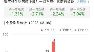 生物医药板块涨1.13% 金凯生科涨24.04%居首