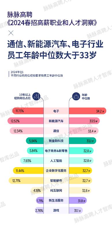 脉脉高聘：2024年第一季度人才供需比降低 求职竞争烈度略降