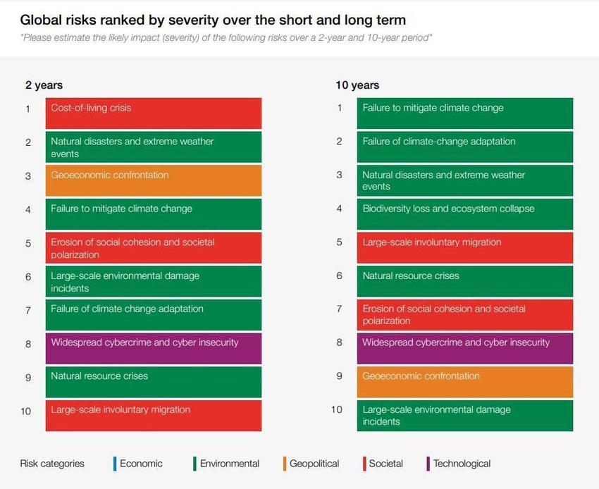 2023年全球风险报告：达沃斯开幕前夕，气候变化已经无法忽视