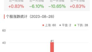 ChatGPT概念板块涨0.83% 宝兰德涨14.32%居首