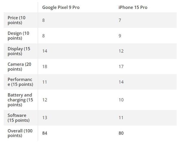 谷歌Pixel 9 Pro和iPhone 15 Pro对比