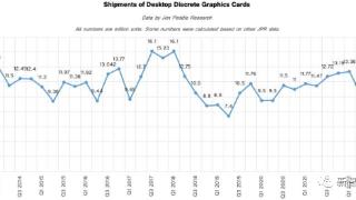 20年来最大跌幅：英伟达游戏显卡价格腰斩，amd仍在观望