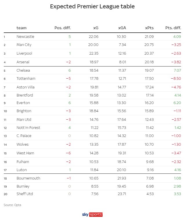 OPTA模拟英超各队数据后的预期排名：纽卡第一，切尔西第五
