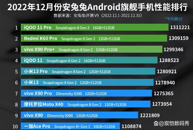 安兔兔发布12月份性能榜单，小米13pro只能排第五