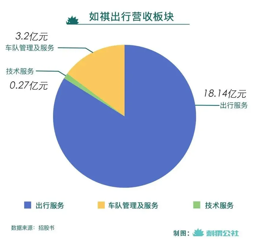 三年亏20亿的网约车公司，要上市了