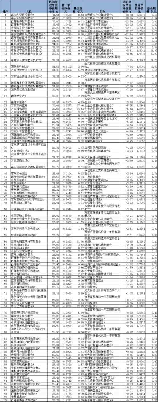 2月份26只混基涨超30% 诺安积极回报混合涨41.6%