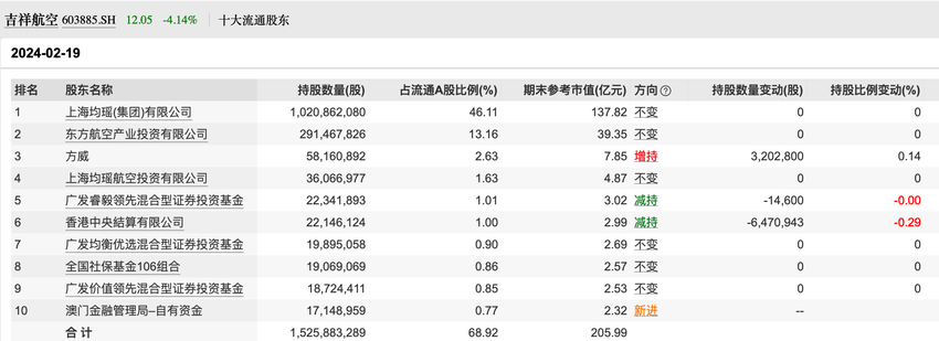 吉祥航空去年盈利7.5亿元实现扭亏，海航老板方威成第三大股东