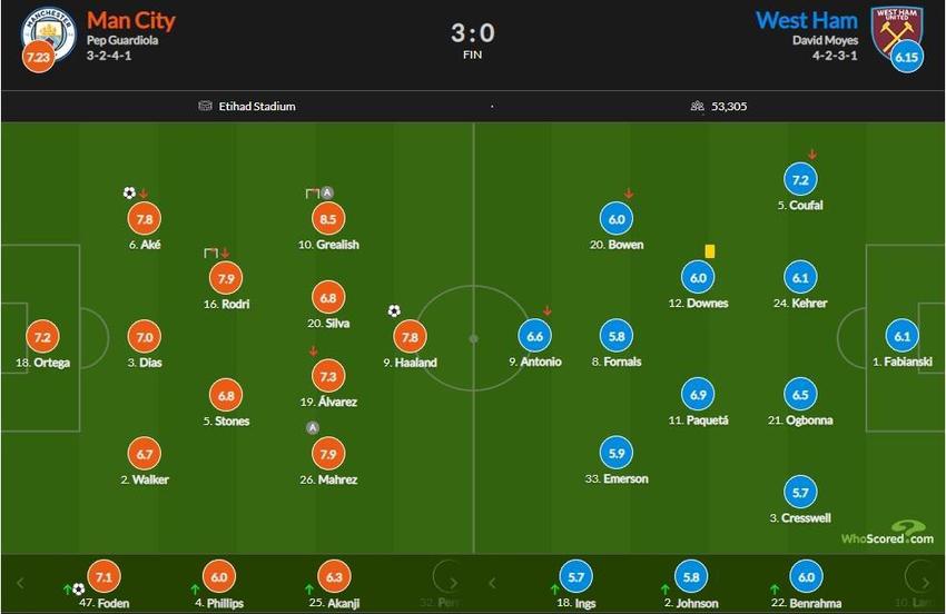 曼城vs西汉姆评分：格拉利什8.5最高、哈兰德破纪录7.8分