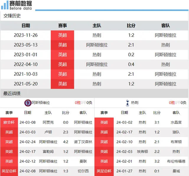 维拉vs热刺前瞻：争4天王山 两队差5分 维拉主场不惧热刺