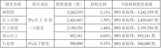 破发股邦彦技术5名股东拟减持 2022上市国信证券保荐