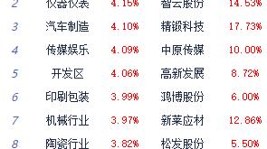 收评：两市低开高走创指涨2.82% 房地产服务板块领涨