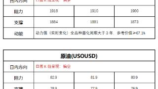 FPG财盛国际：国债及美元汇率上涨施压，黄金继续突破新低