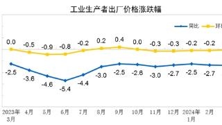 国家统计局:2024年3月PPI同比下降2.8% 环比下降0.1%