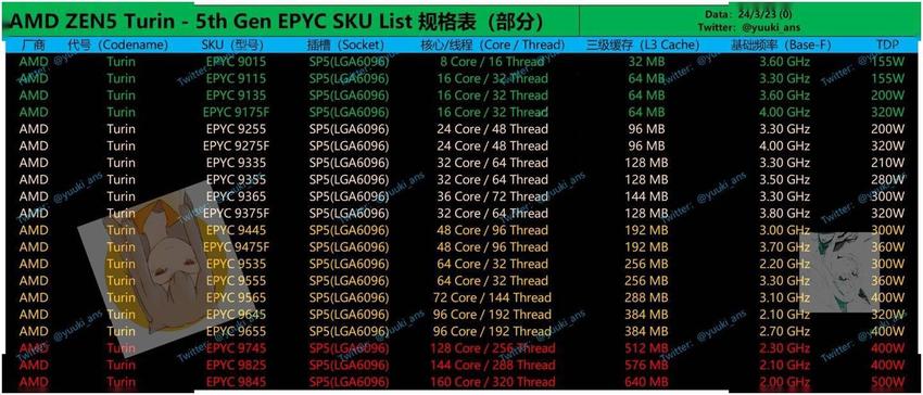 amd第五代epyc都灵cpu数据图表曝光