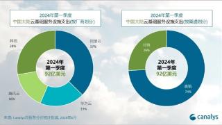 Q1中国大陆云服务市场排名：阿里云37%份额遥遥领先 华为云腾讯云前三