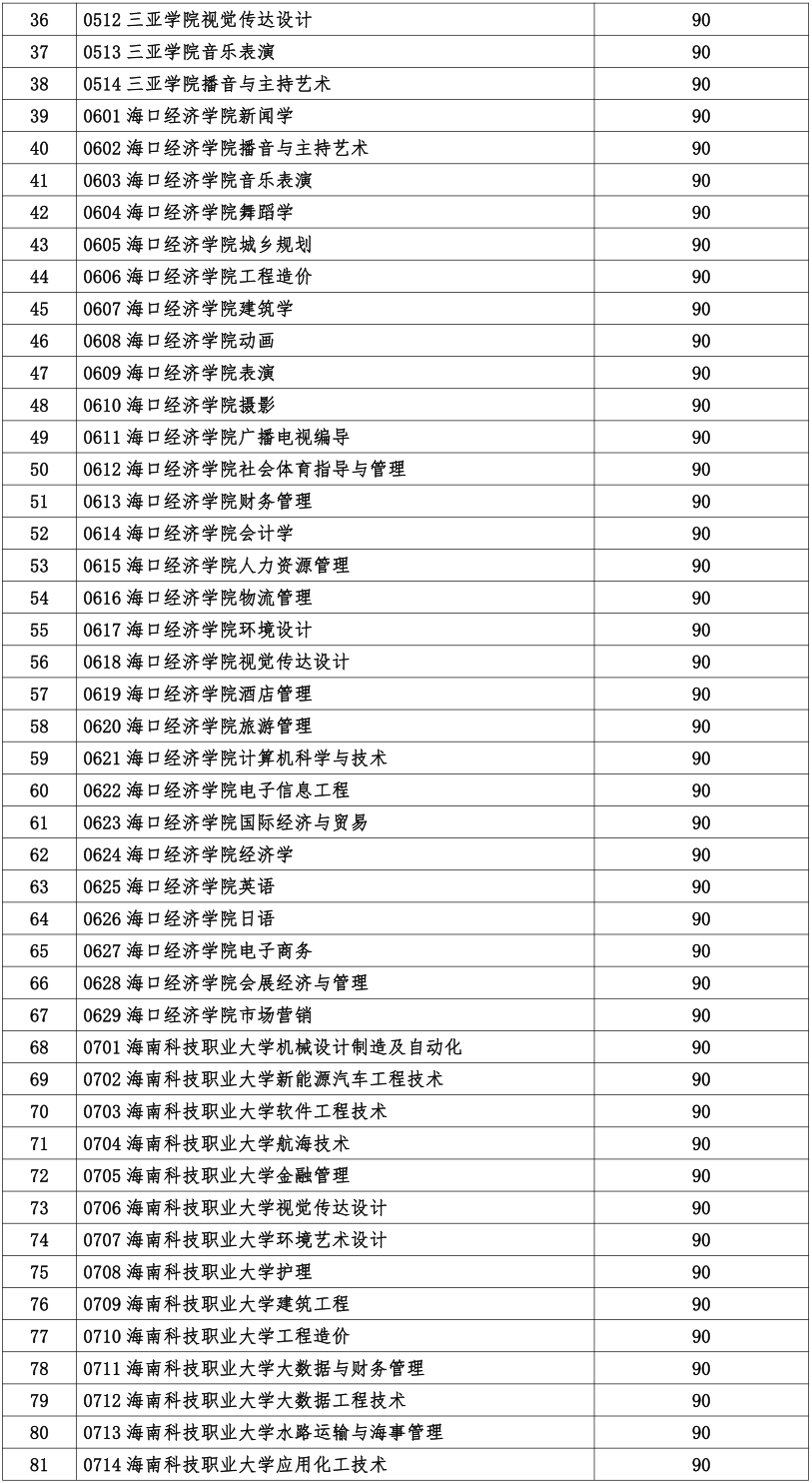 2024年海南专升本招生录取征集志愿5月22日-23日填报