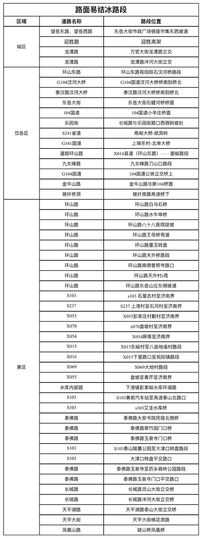 泰安市三预警信号持续生效！雪天出行这些技巧请记牢