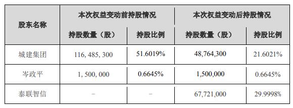 汉嘉设计20CM涨停 拟5.8亿元控股伏泰科技实控人将变