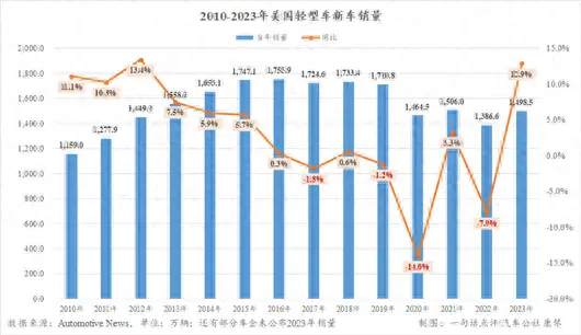 2023年美国车市重回1500万辆，现代-起亚首次成第四大车企