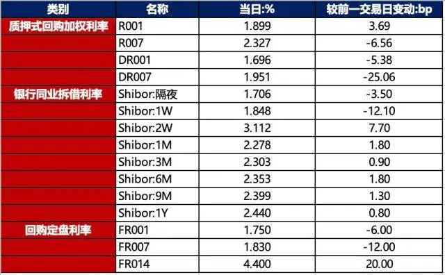 债市早报：债市窄幅震荡，银行间主要利率债收益率多数下行