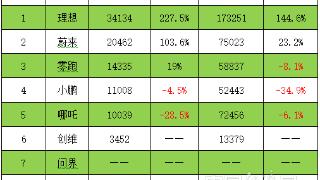 跃跃御市:新势力7月呈阶梯状排列,大众牵手小鹏引猜想