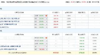 博瑞医药涨20% 机构净卖出1.72亿元