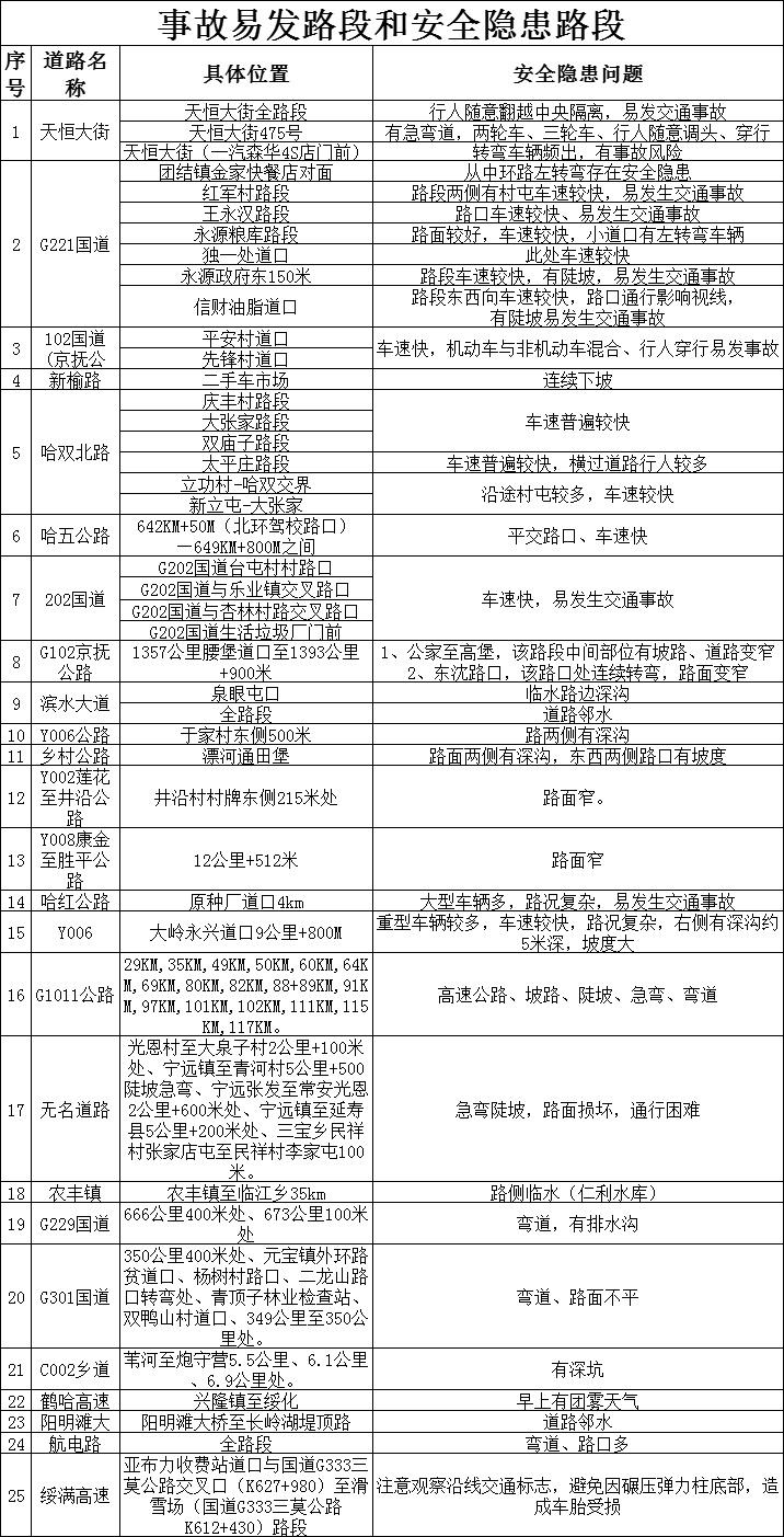 大雪继续！哈尔滨交警提示：注意这些事故易发路段