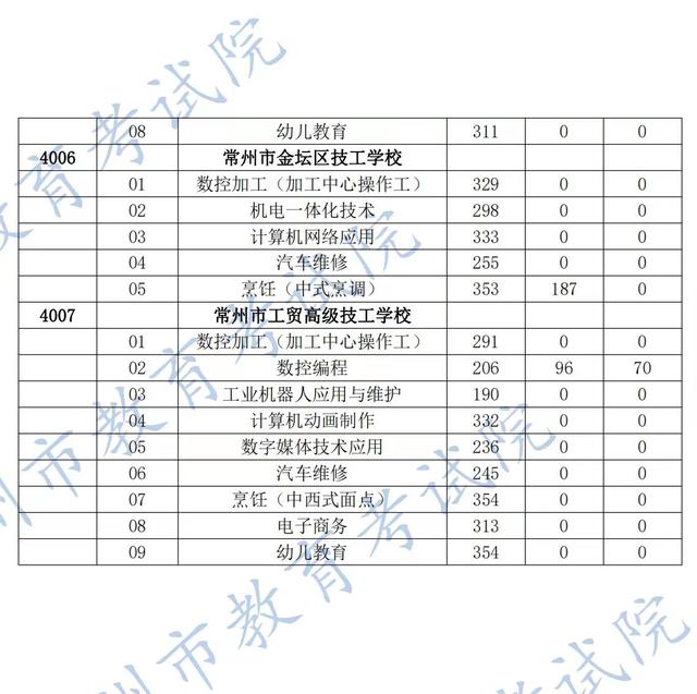 中考直通车｜@常州中考生，今日可填第二批次第一小批征平志愿