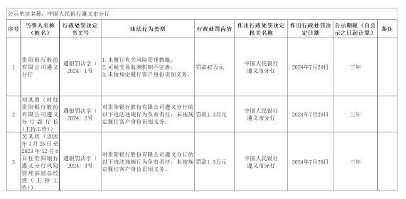 因可疑交易监测机制不完善，贵阳银行遵义分行被罚47万元