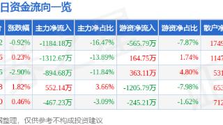 天保基建(000965)报收于4.32元，下跌0.92%