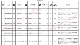 贵州2024普通高校招生本科提前批C段征集志愿通告