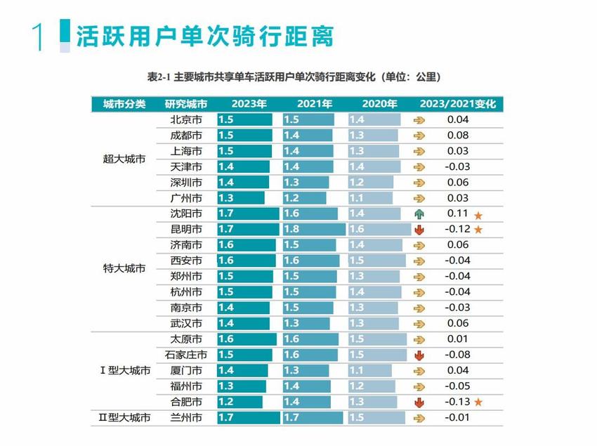 我国主要城市共享单车骑行报告显示 每辆共享单车平均年减碳60.4公斤