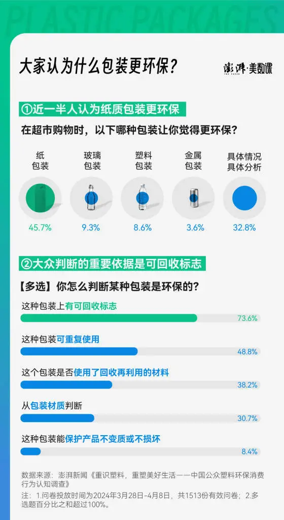 塑料包装怎样环保？答案在这上千份回答里