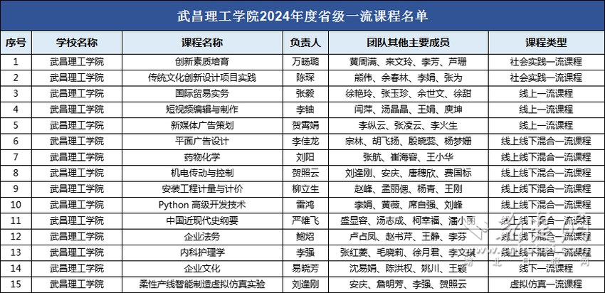 这所大学15门课程获批省级一流本科课程