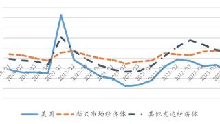 王晋斌：美国货币政策负面外溢性或未达到顶点