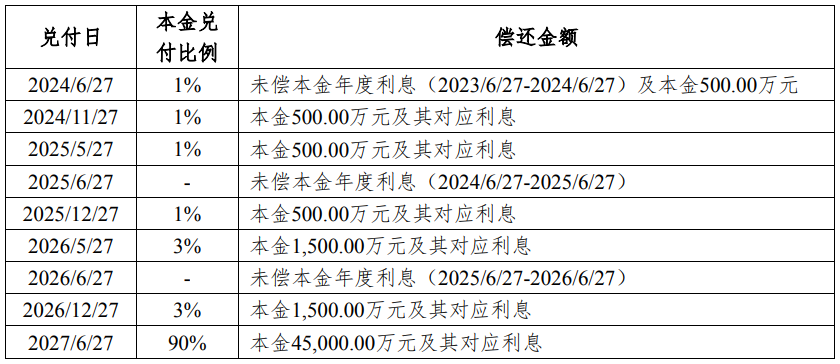 “22旭辉01”展期方案获通过：债券余额5亿元，本金展期三年分七期支付